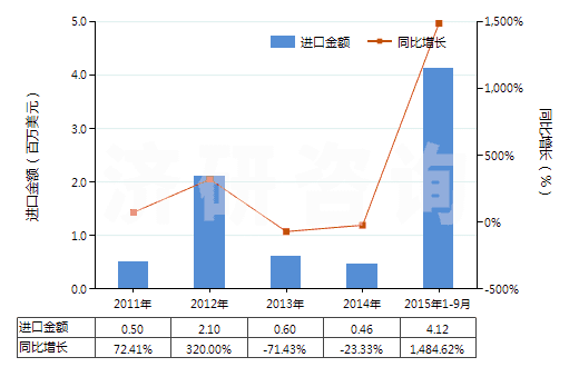 2011-2015年9月中國聚酯短纖＜85%棉混色織斜紋布（平米重＞170g）(HS55143020)進(jìn)口總額及增速統(tǒng)計(jì)
